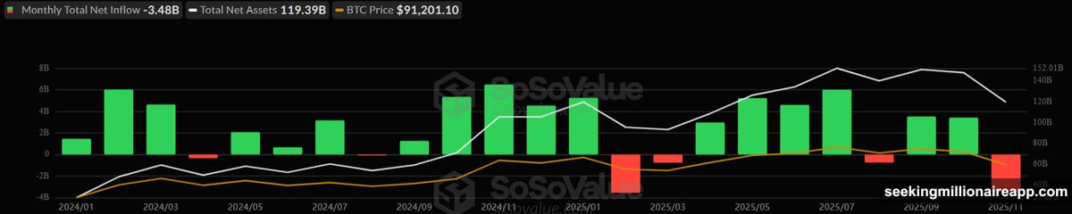 Bitcoin dropped seventeen percent during November twenty twenty-five