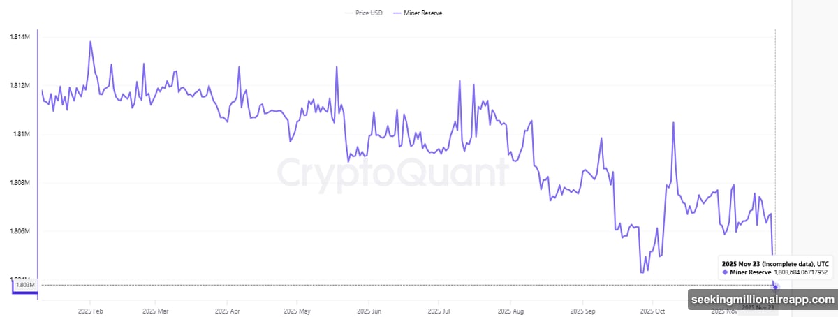 Hashprice crashes to all-time low of $34.49 per petahash