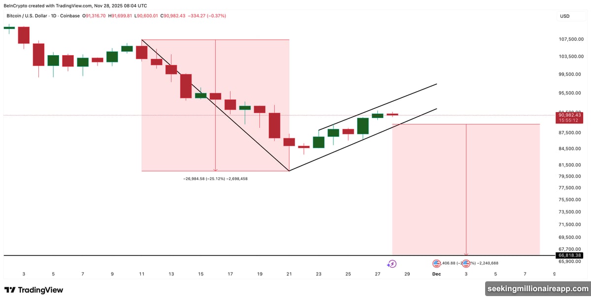 Bear flag pattern shows pole and flag continuation structure