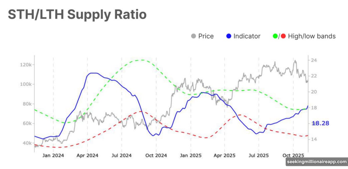 Short-Term Holder to Long-Term Holder Supply Ratio hits 18.3 percent