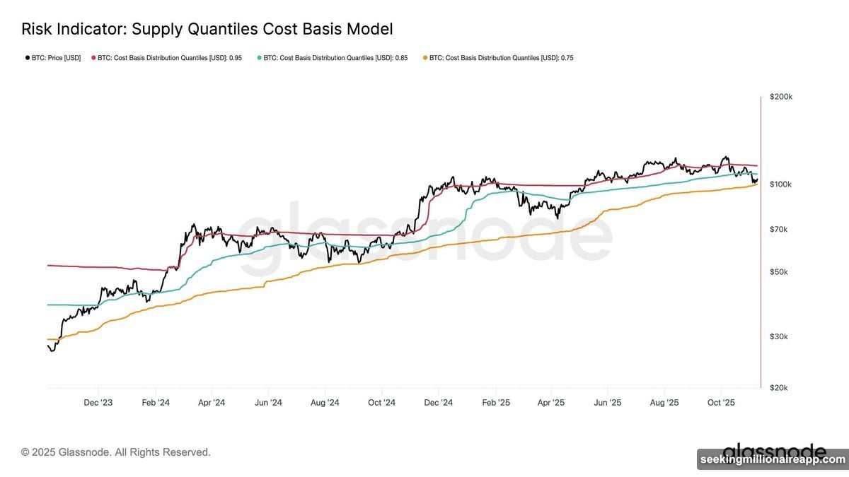 Bitcoin Supply Quantiles Cost Basis Model