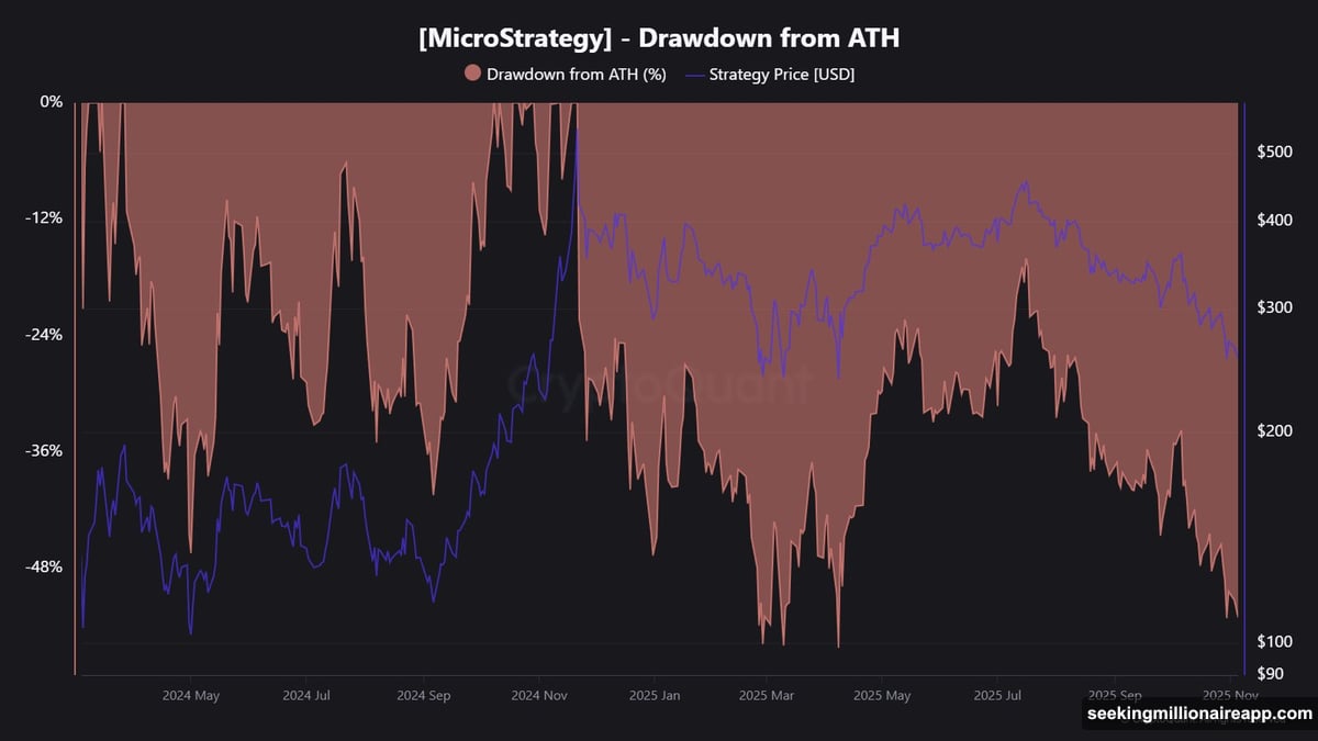 Corporate crypto treasuries face massive unrealized losses from market crash