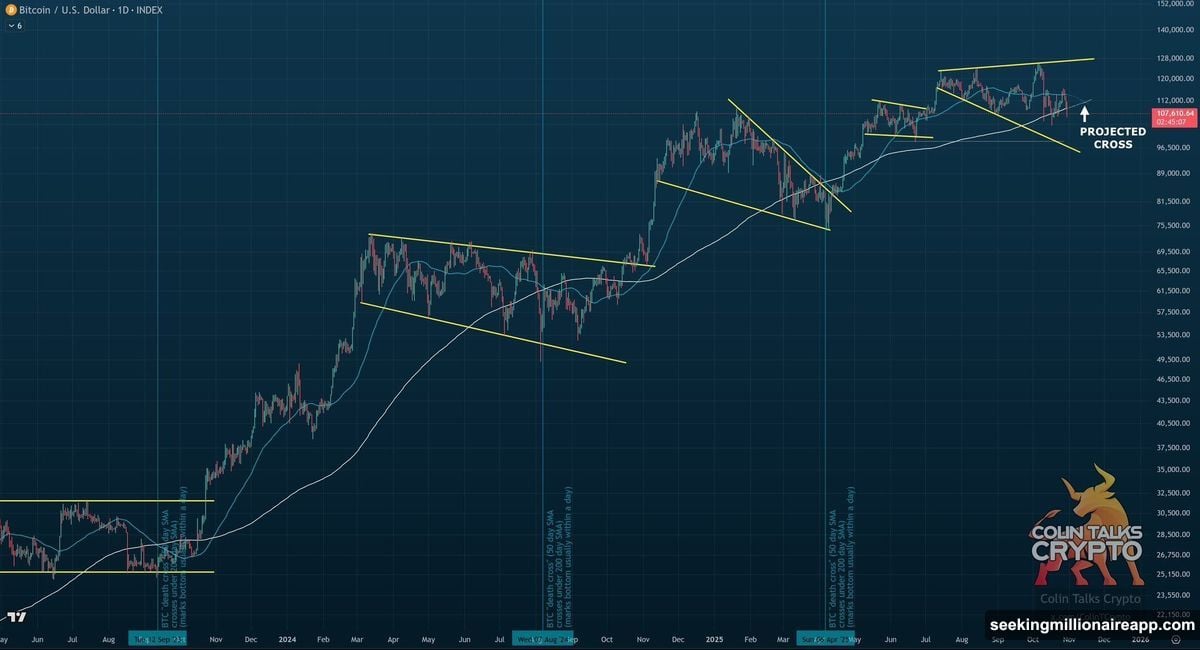 50-week Simple Moving Average separates bull markets from bear markets