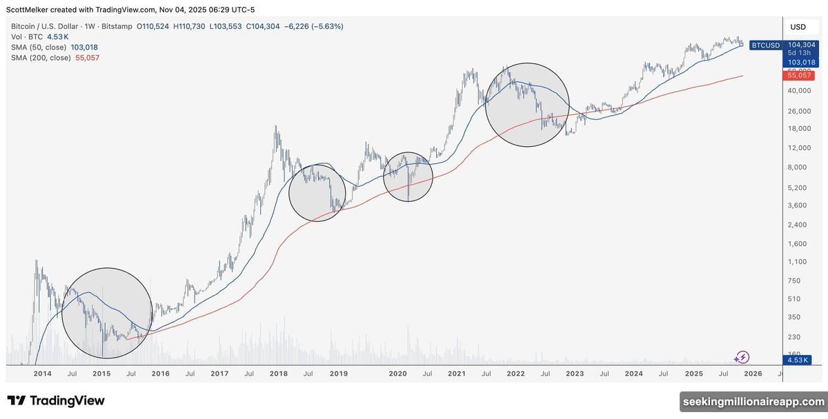 Moving average convergence historically marked local bottoms in Bitcoin cycles