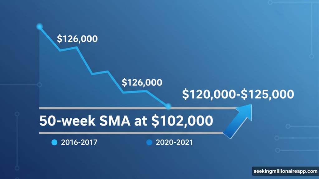 50-week Simple Moving Average separates bull markets from bear markets