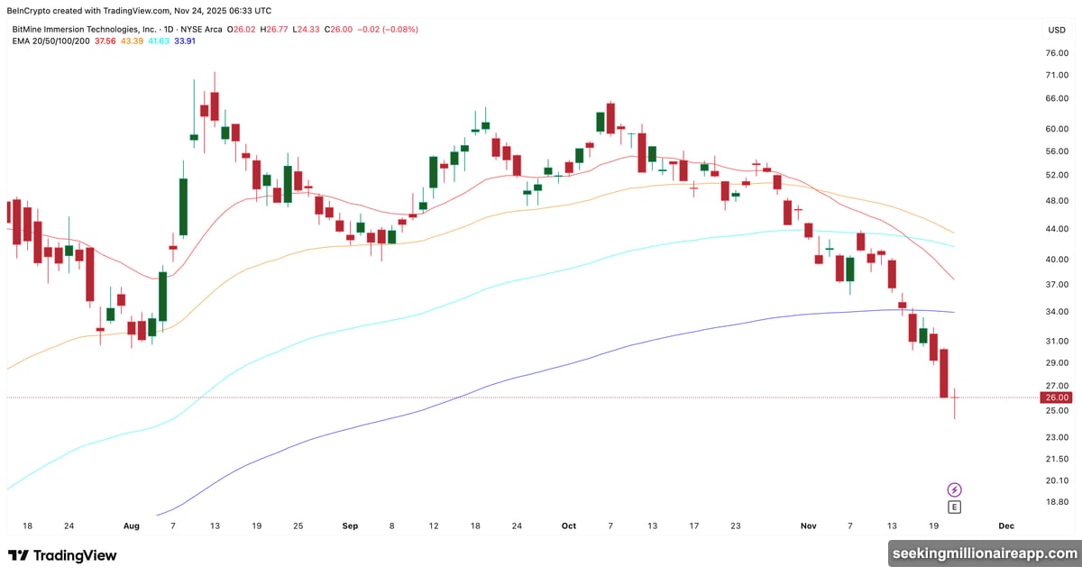 OBV and CMF show bullish divergence while BMNR price falls