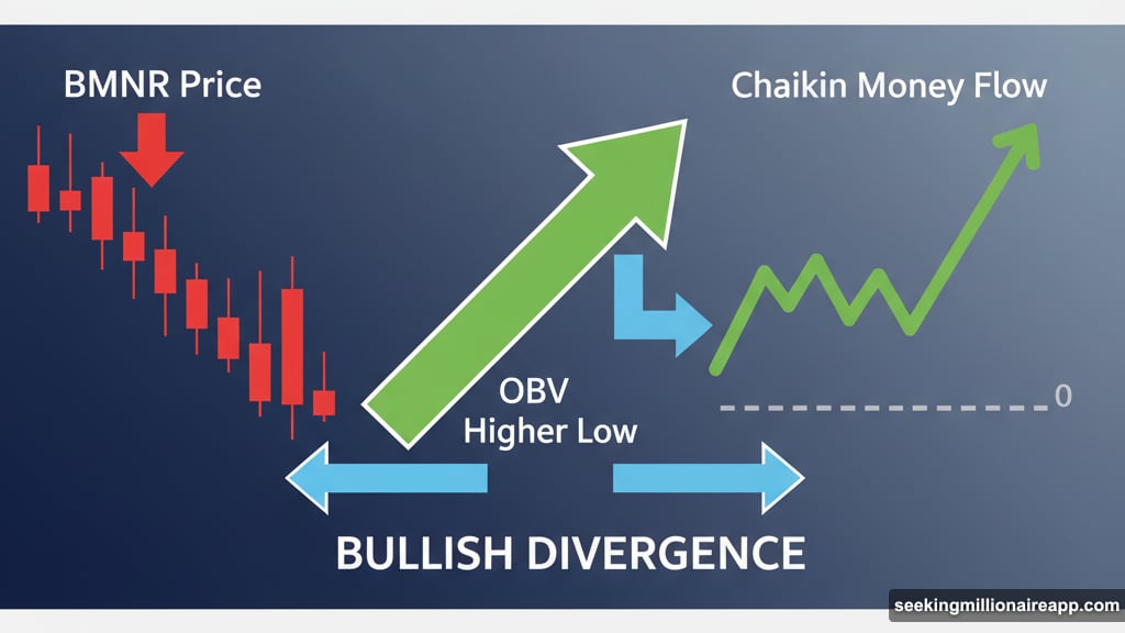 OBV and CMF bullish divergence signals accumulation during price decline
