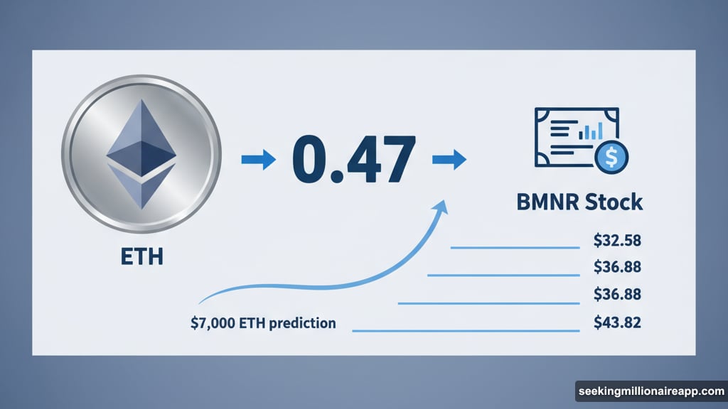 Tom Lee's Ethereum prediction impacts BMNR through correlation coefficient