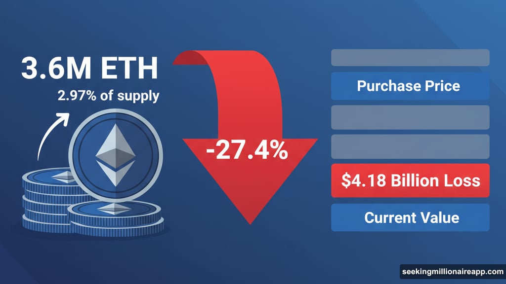 BitMine's four billion dollar unrealized loss from Ethereum holdings