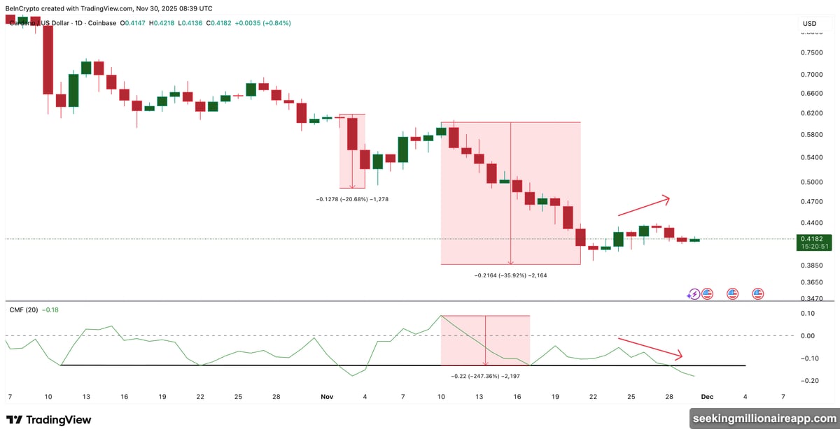 Chaikin Money Flow indicator shows big money leaving Cardano