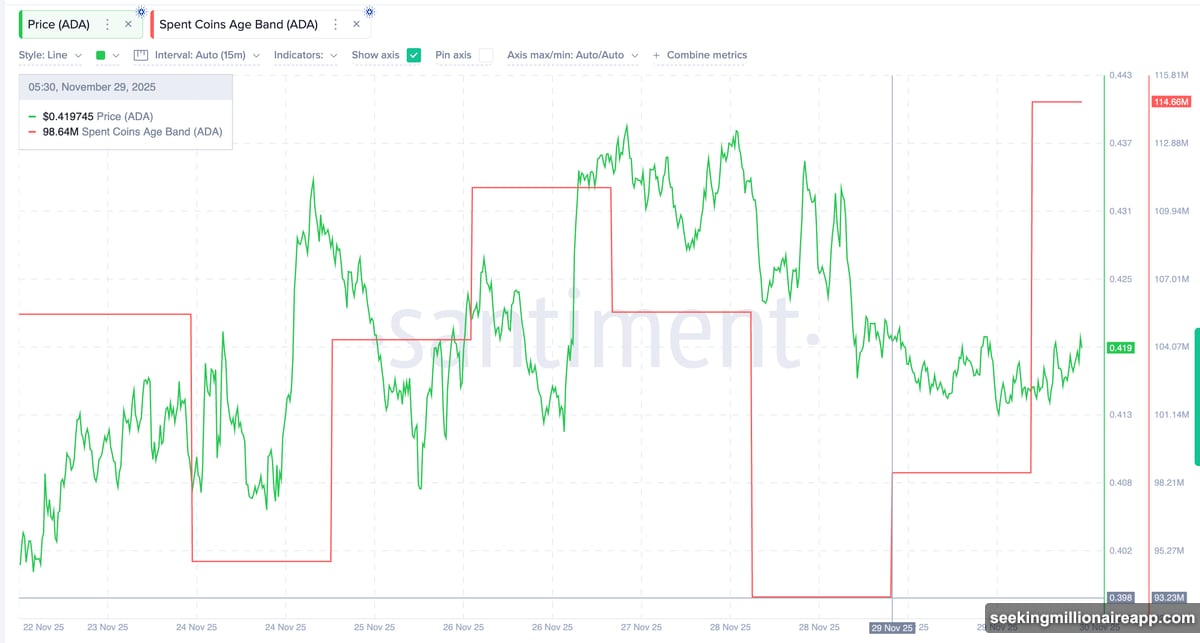 ADA spent coin activity jumped twenty-three percent creating supply pressure