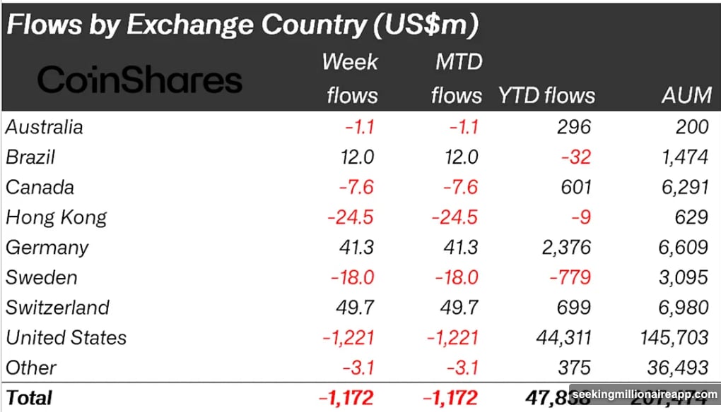 Solana and XRP bucked the trend while Bitcoin and Ethereum tanked