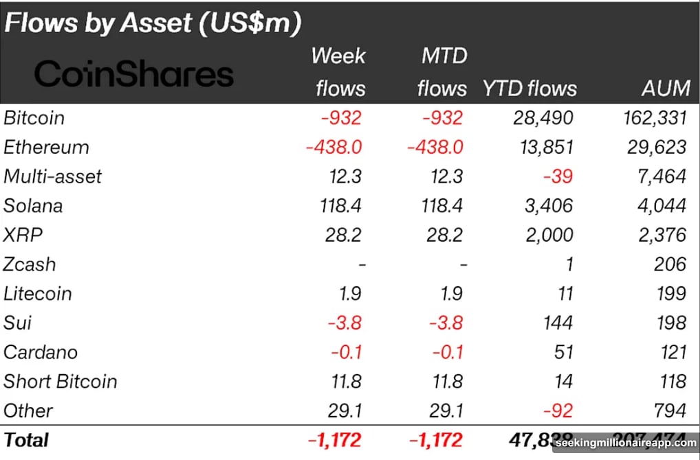 United States led the exodus while Germany and Switzerland posted inflows