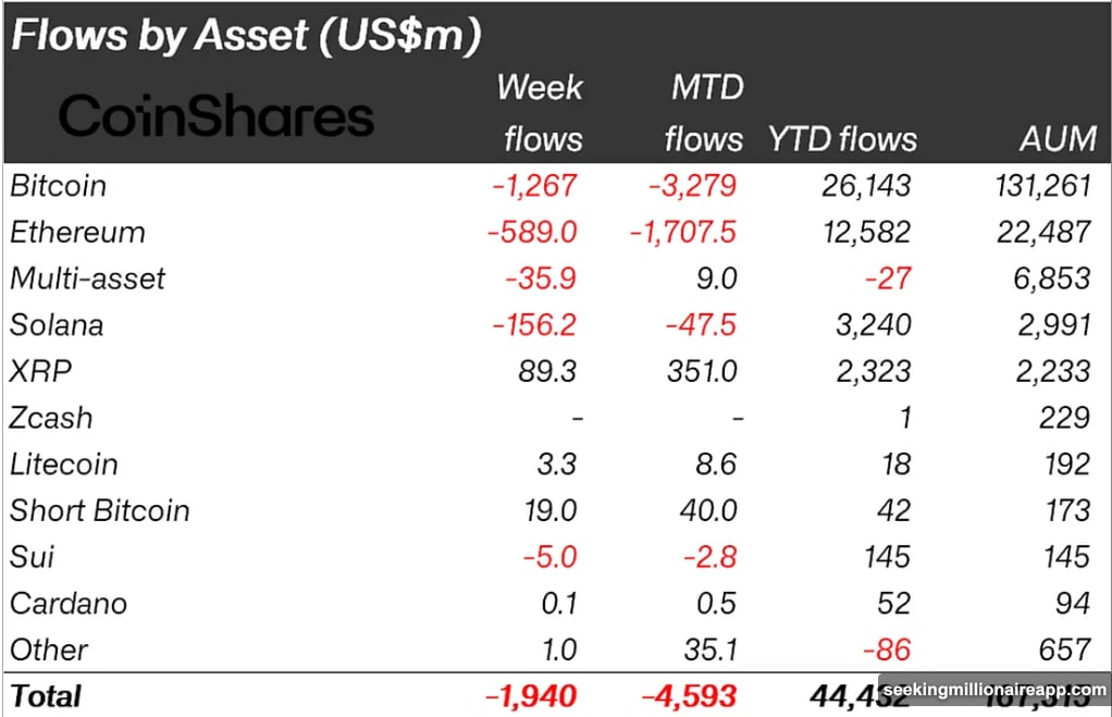 XRP attracted capital while Bitcoin and Ethereum lost billions