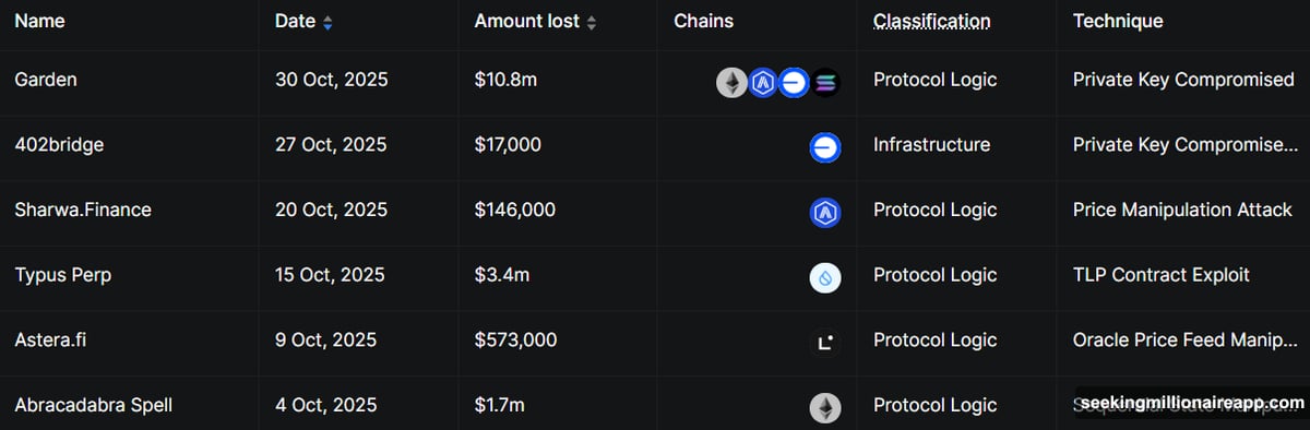 Three hacks accounted for nearly everything in October losses