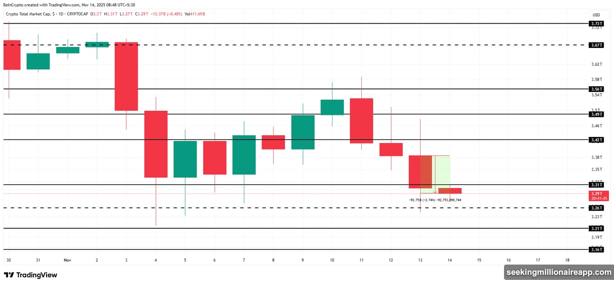 Bitcoin crashes through one hundred thousand dollar support level