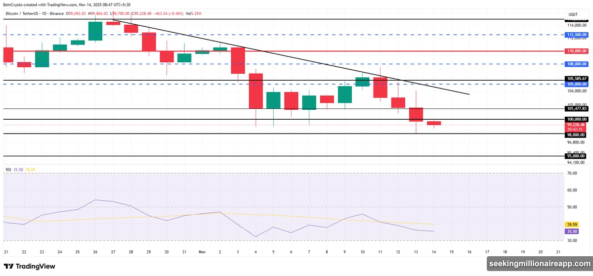 Crypto market bleeds ninety two billion dollars in brutal selloff