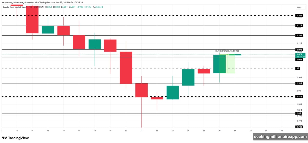 Bitcoin pushed past $90,000 fighting to hold $89,800 as support
