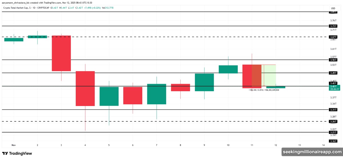 Bitcoin dropped below $105,000 support level to $103,220