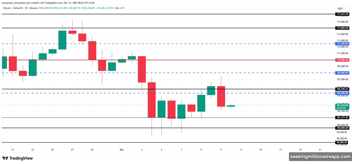 Crypto market lost $106 billion with altcoins following Bitcoin lower