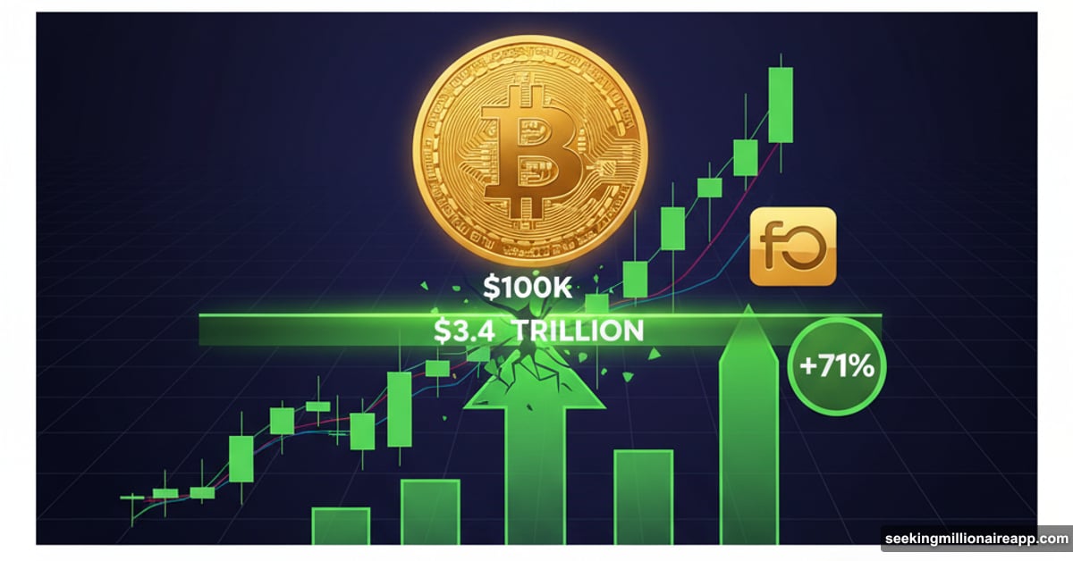 Crypto market surges past 3.4 trillion with Bitcoin above 100K
