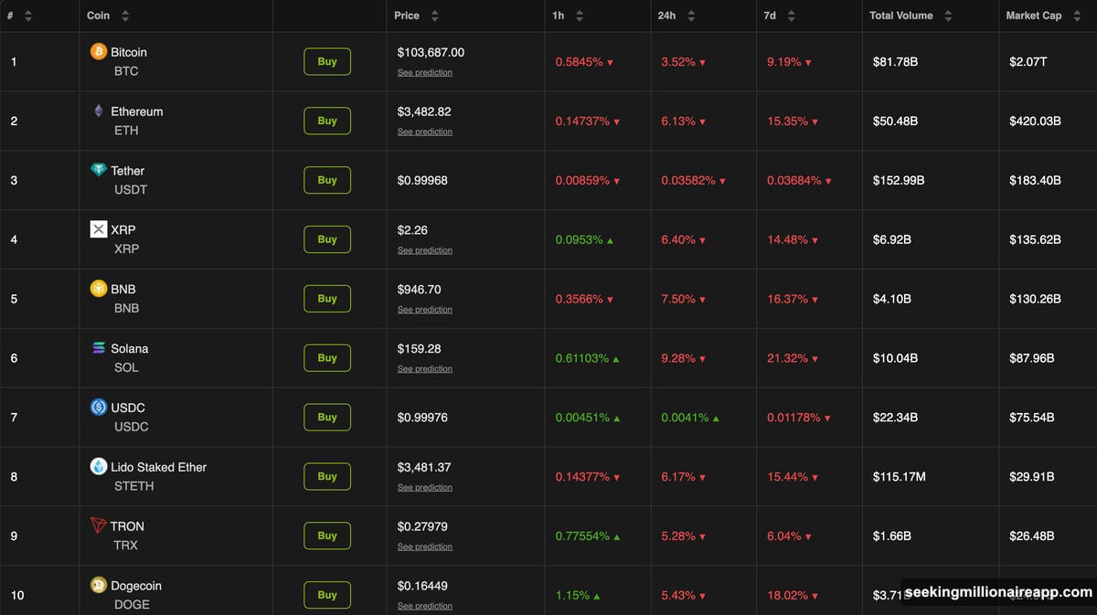 Leverage amplifies losses: 336,622 traders liquidated in 24 hours