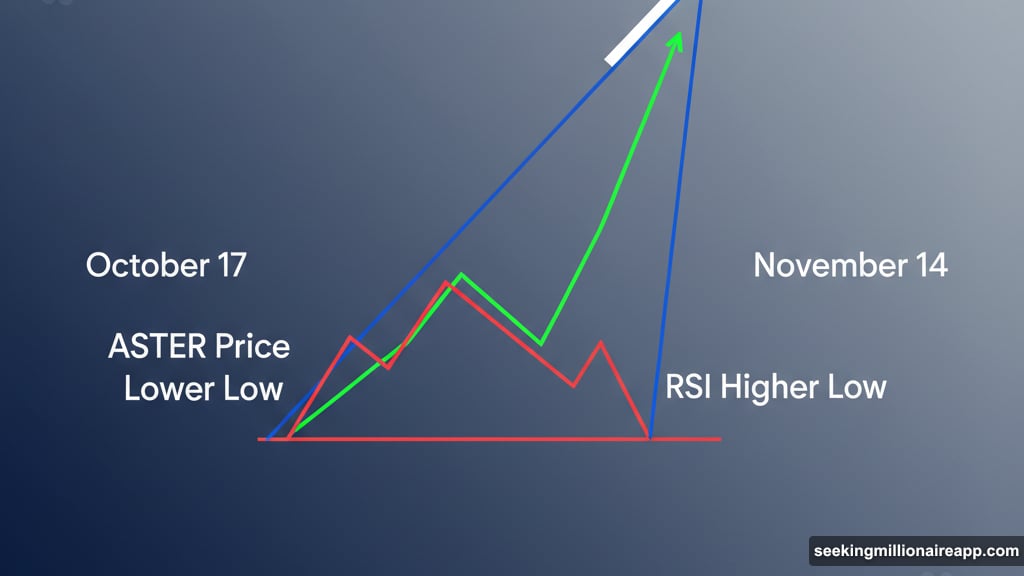 ASTER broke out of falling channel with bullish RSI divergence
