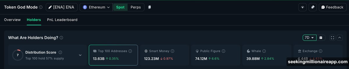 Ethena whales added 1.1 million tokens during 21% rally