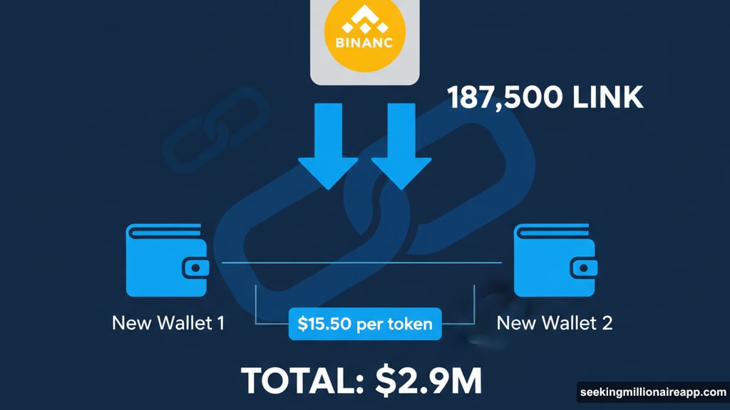 Fresh wallets accumulated 2.9 million dollars in Chainlink tokens