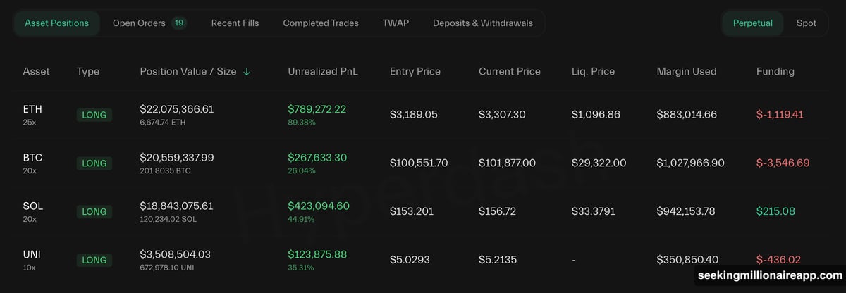 Portfolio swung from thirty-three million gains to twenty-six million losses