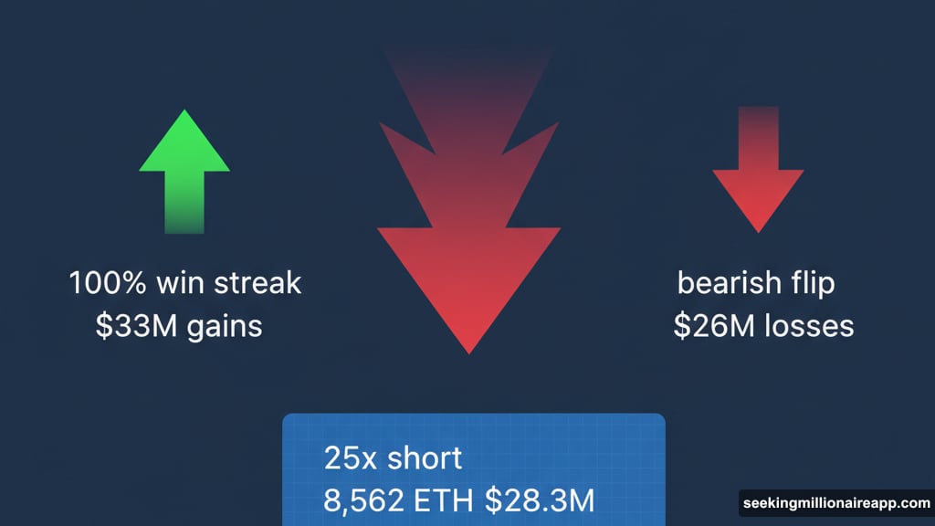 Trader's $59 million reversal from profits to losses and bearish flip