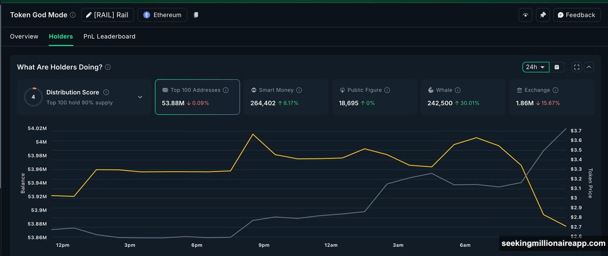 Railgun whales added tokens while exchange reserves dropped 15.67 percent
