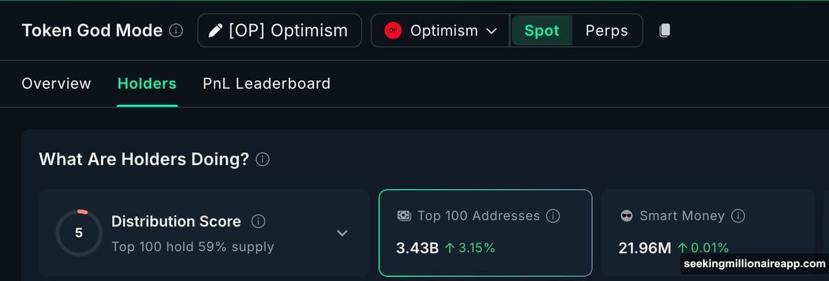 Optimism whales add $54 million despite 13% price drop
