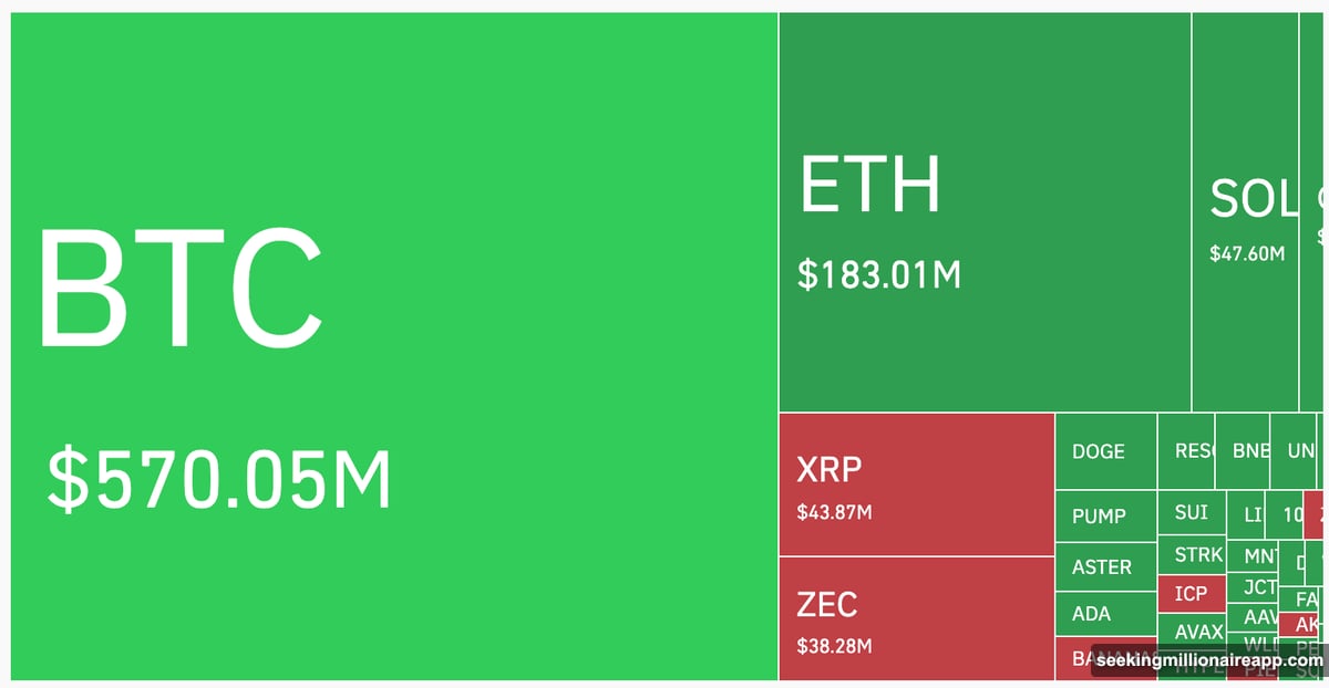 Over one billion dollars in positions liquidated across traders