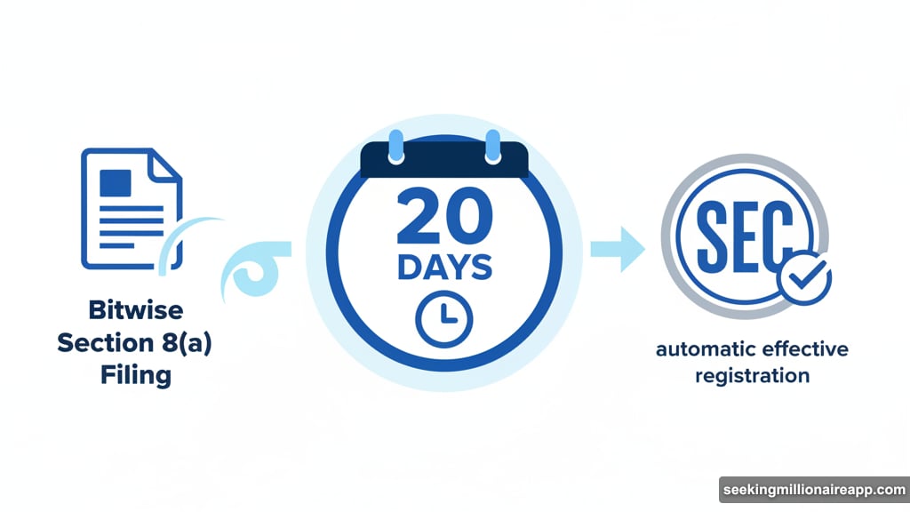 Section 8(a) creates automatic 20-day countdown for DOGE ETF approval