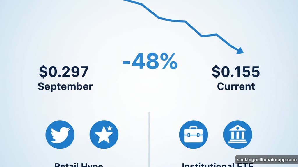 DOGE price dropped 44% despite growing institutional ETF interest