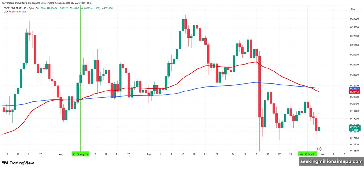Death Cross formation ends three months of Dogecoin gains