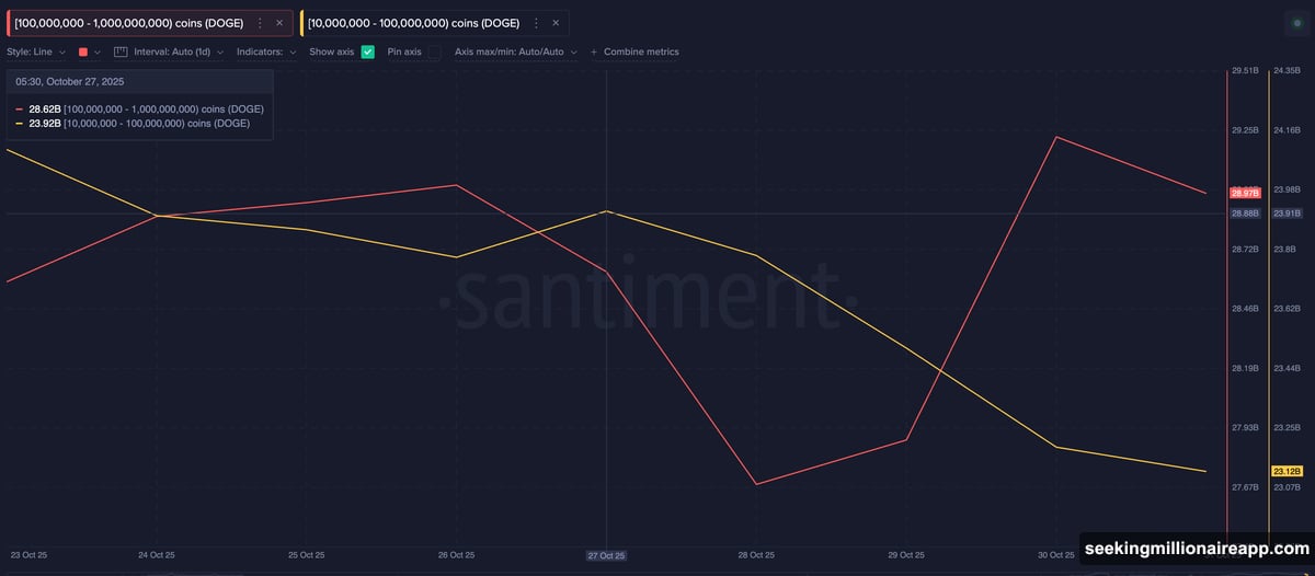 Whales dump one billion DOGE tokens worth one hundred eighty million