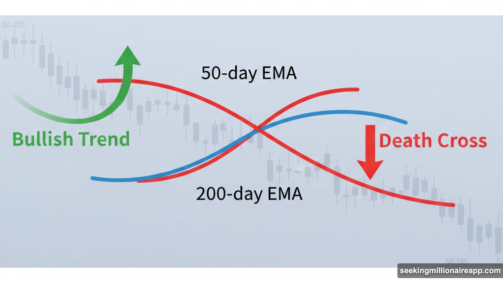 Death Cross formation when 50-day EMA drops below 200-day EMA