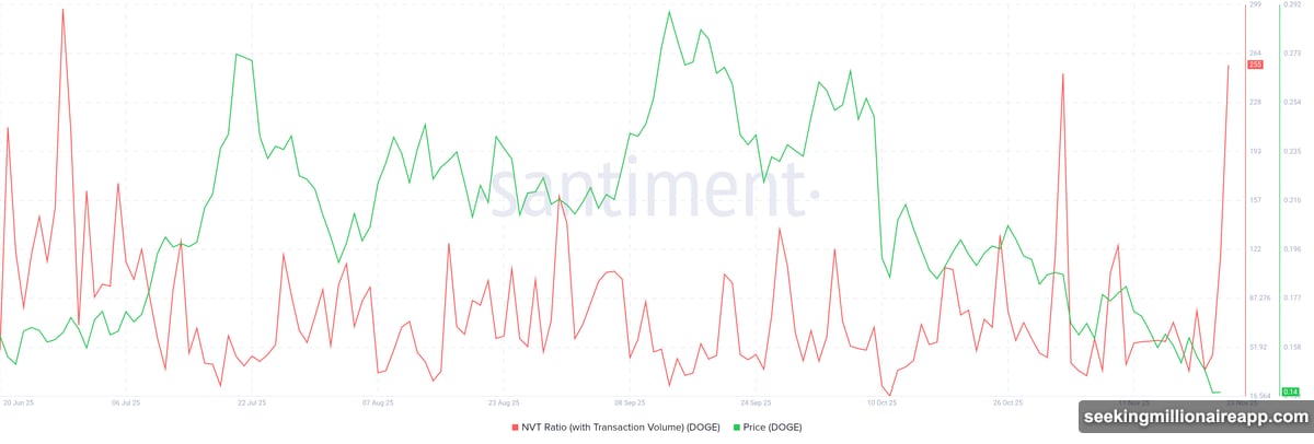 Network Value to Transactions ratio compares market cap against transaction volume