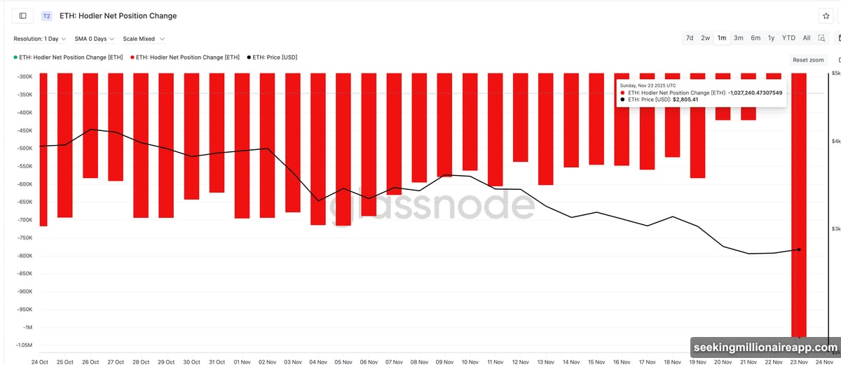Long-term holders dumped over 1 million ETH in single day