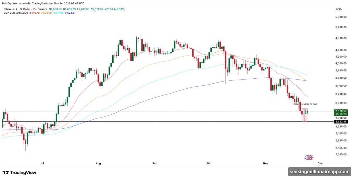 Death cross confirms technical breakdown as 50-day crosses 200-day EMA