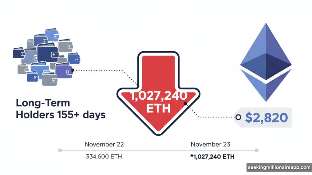 Long-term holders dumped over 1 million ETH in single day
