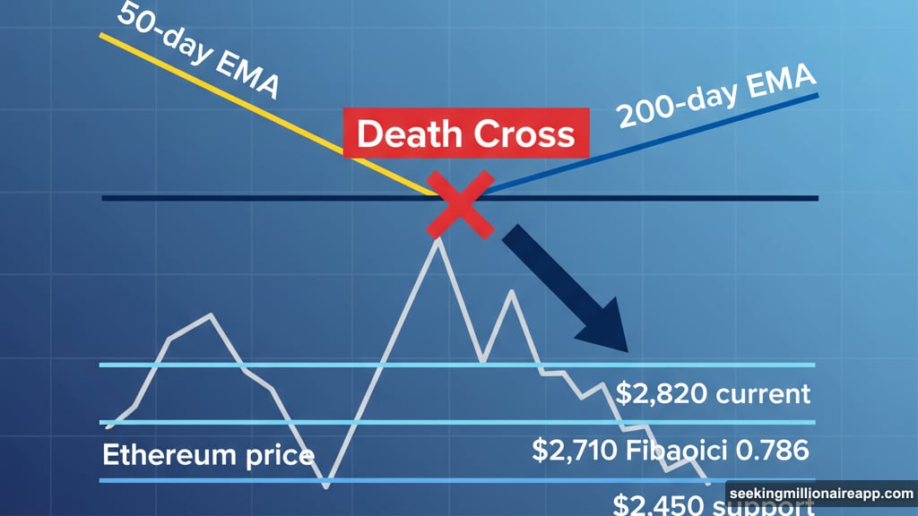 Death cross forms as 50-day EMA crosses below 200-day EMA