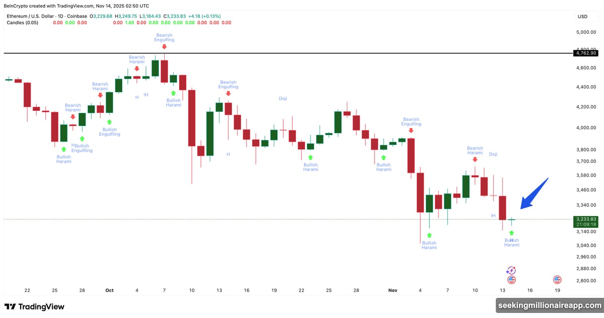 Bullish harami pattern appears after Ethereum's sharp 11.5 percent correction
