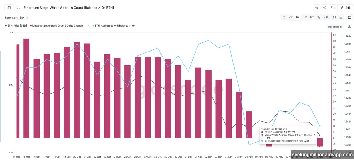 Whale wallets dumping while $3,650 supply cluster holds 1.5 million ETH