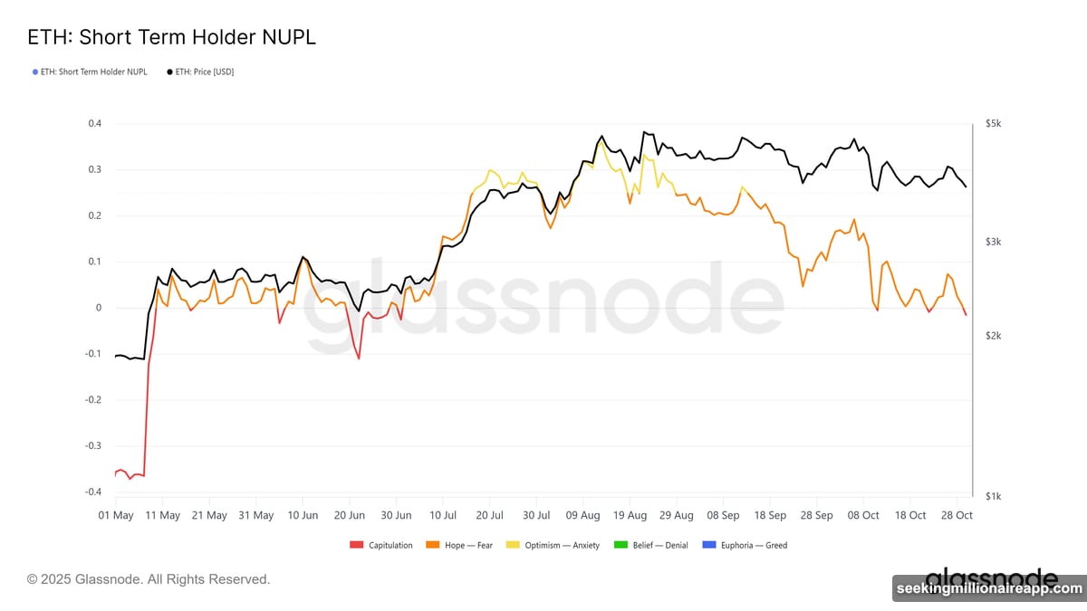 NUPL metric enters capitulation zone signaling oversold conditions for Ethereum