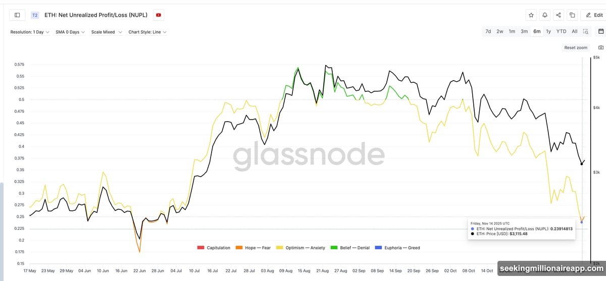 NUPL dropped to 0.23, lowest reading since July 1
