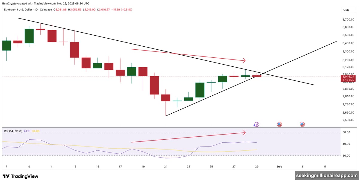 Long-term holders offloaded 191% more ETH in six days