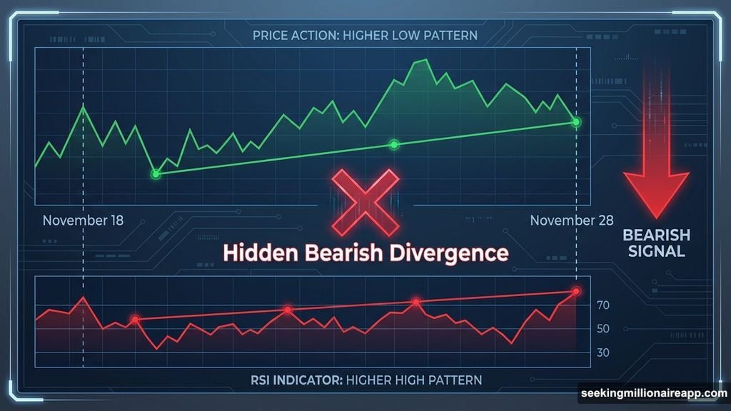 RSI hidden bearish divergence signals fake recovery before sellers control